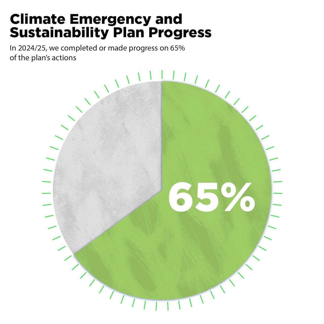 A circle chart illustrating that in 2024/25 Creative Scotland completed or made progress on 65% of the Climate Emergency and Sustainability Plan’s actions.