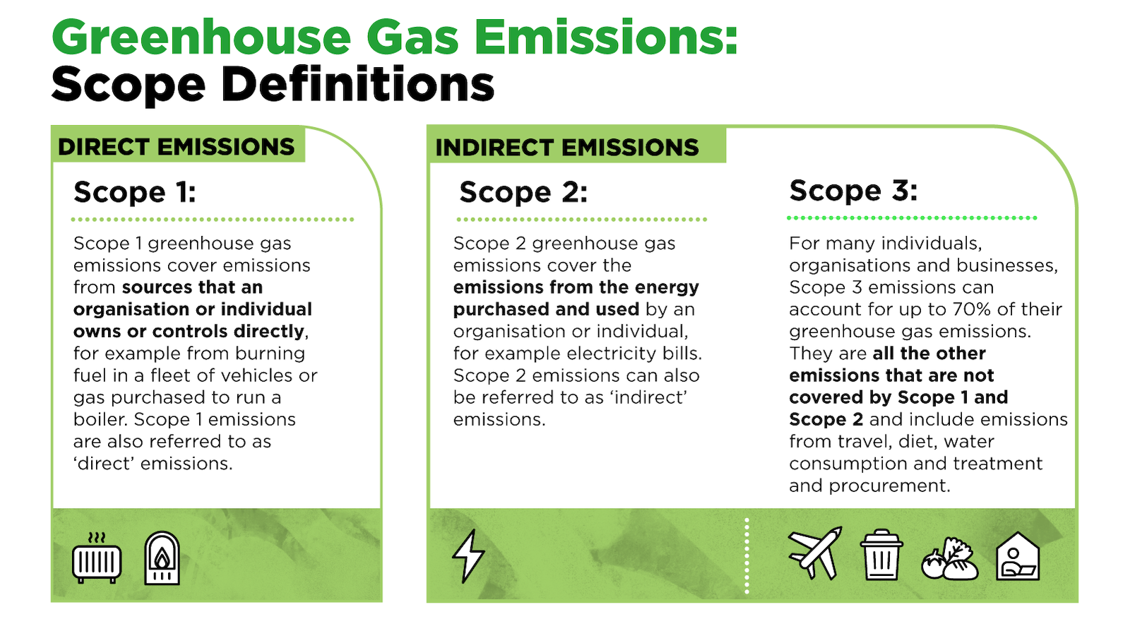An infographic defining the three scopes of greenhouse gas emissions. Scope 1 covers direct emissions from sources owned or controlled directly, like running a gas boiler. Scope 2 is emissions from energy purchased and used. Scope 3 is all other emissions not covered by Scope 1 and 2, including emissions from travel, diet and water consumption.