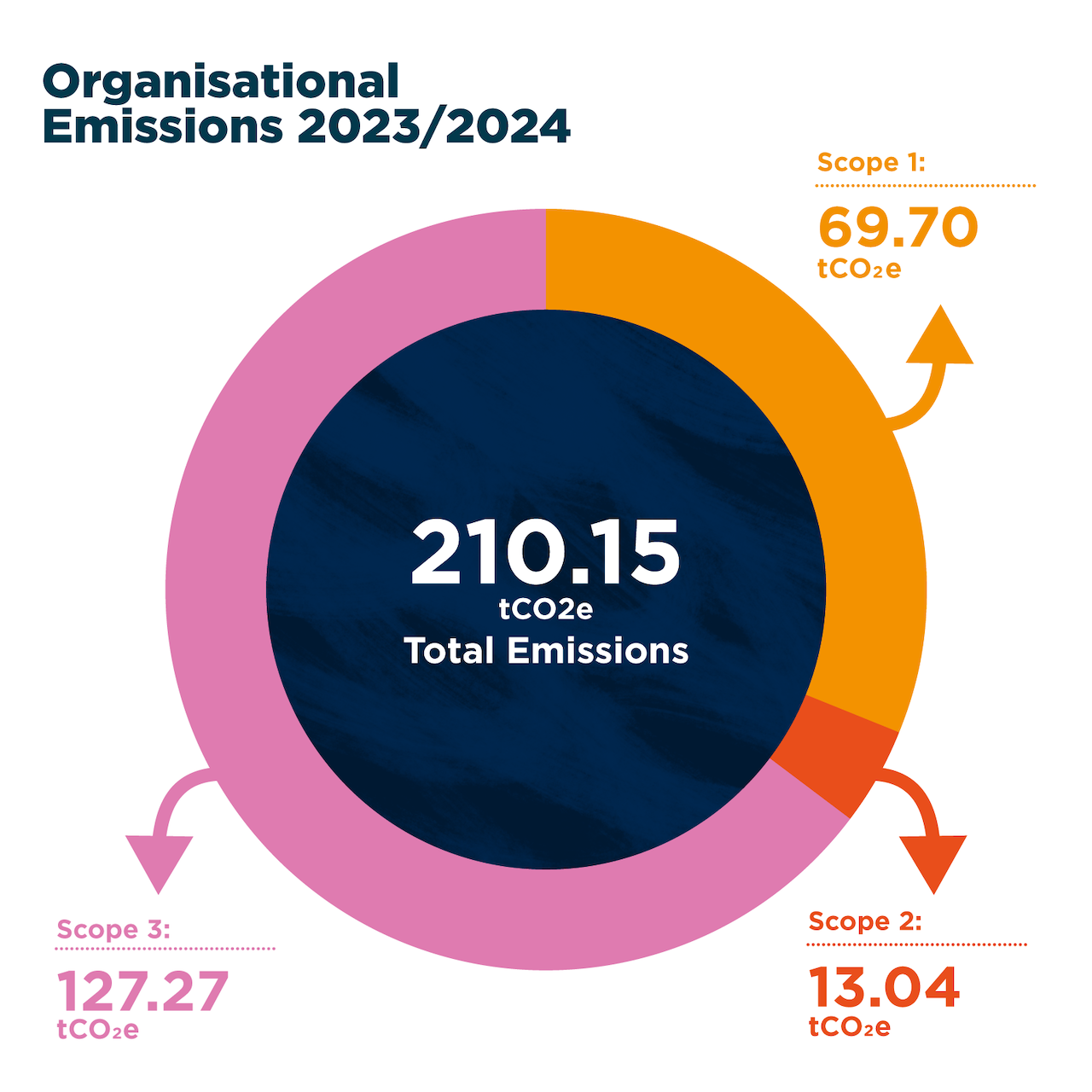 A circle chart showing Creative Scotland’s total organisational emissions for 2023/24 as 210.15 tCO2e, broken down as Scope 1, Scope 2 and Scope 3.