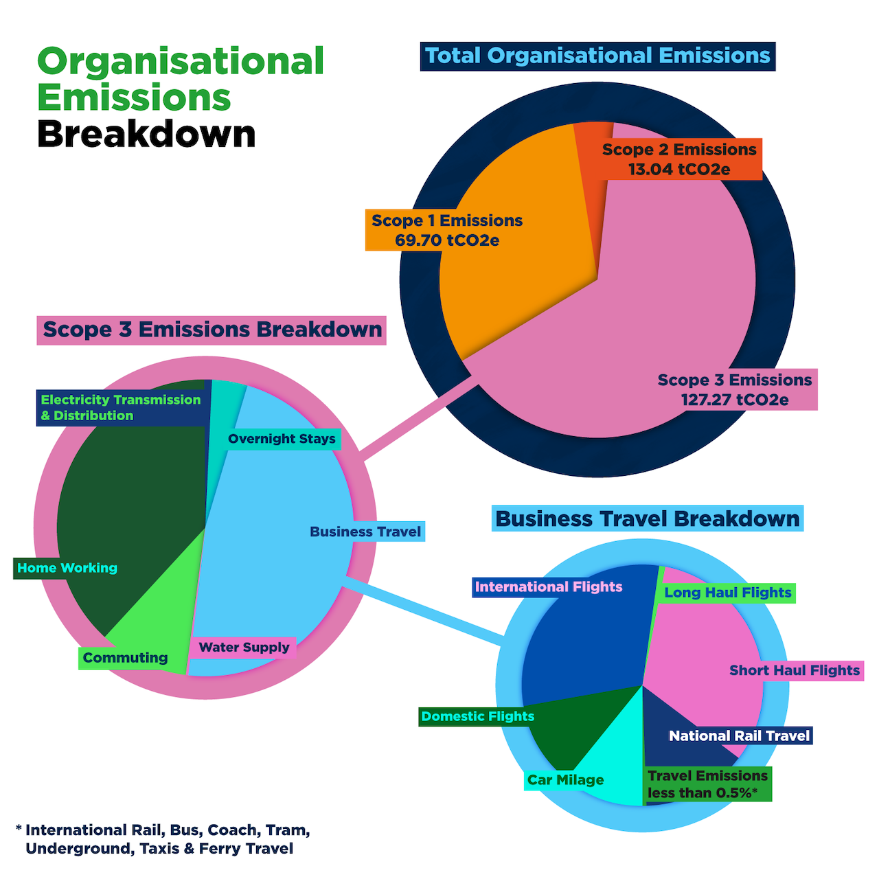 An infographic showing three interlinked pie charts presenting a breakdown of Creative Scotland’s organisational emissions for 2023/24 as Scope 1, Scope 2 and Scope 3. Scope 3 is the largest category, covering emissions from home working, commuting, office costs and business travel.