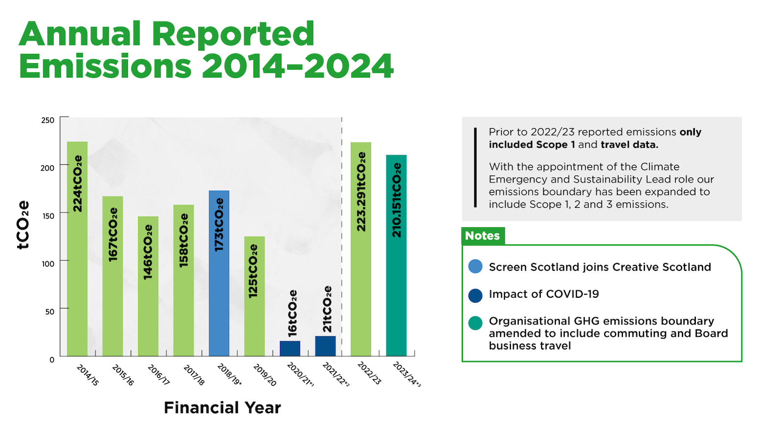 A bar chart showing Creative Scotland’s annual emissions from 2014/15 to 2023/24. Emissions are calculated in tCO2e which equals metric tonnes (t) carbon dioxide (CO2). equivalent (e). Emissions differ for each year. Reporting starts in 2014/15 at 224, and decreases between 2015-2018, the lowest emissions total being 145. We see an increase when Screen Scotland joins Creative Scotland in 2018/19 and a significant decrease across 2020-2022 due to the impact of COVID-19. Following this, emissions increased to 223.291 in 2022/23 but have decreased to 210.151 this year.